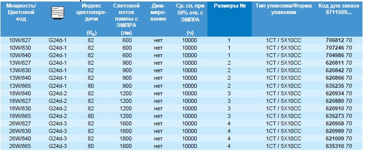 Технические характеристики лампы MASTER PL-С