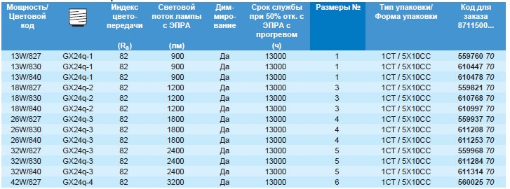Технические характеристики лампы MASTER PL-T c 4-мя штырьками Технические характеристики лампы MASTER PL-T c 4-мя штырьками