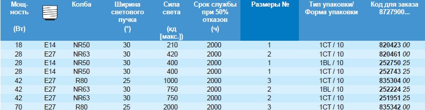 Технические характеристики галогенной лампы HalogenA PAR30S Технические характеристики галогенной лампы HalogenA PAR30S