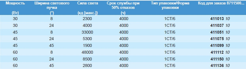 Технические характеристики галогенной лампы MASTERLine 111 Philips Технические характеристики галогенной лампы MASTERLine 111 Philips