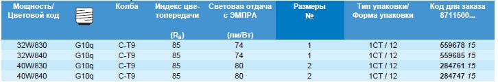 Технические характеристики лампы Master TL-E Circular Super 80 Технические характеристики лампы Master TL-E Circular Super 80