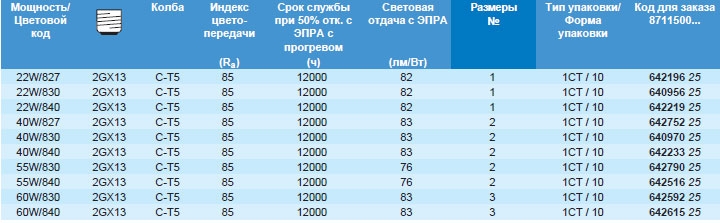 Технические характеристики люминесцентной лампы MASTER TL5 Circular
