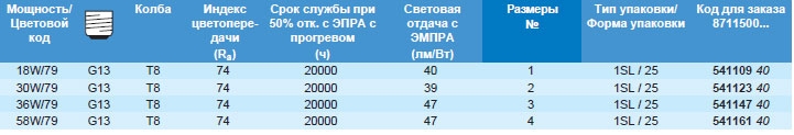 Технические характеристики люминесцентной лампы TL-D Food Secura