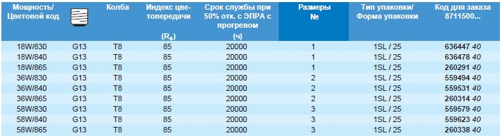 Технические характеристики люминесцентной лампы TL-D Reflex
