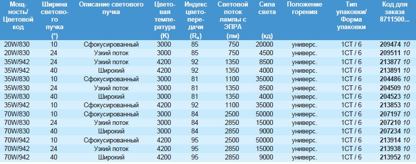 Технические характеристики металлогалогенной лампы MASTERColour CDM-R111