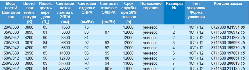 Технические характеристики лампы MASTERColour CDM-T Технические характеристики лампы MASTERColour CDM-T