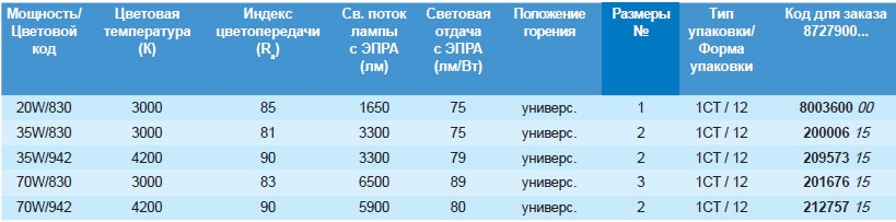 Технические характеристики лампы MASTERColour CDM-TC Технические характеристики лампы MASTERColour CDM-TC