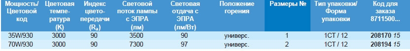 Технические характеристики лампы MASTERColour CDM-TC Elite