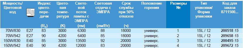 Технические характеристики лампы MASTERColour CDM-TT