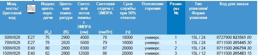 Технические характеристики лампы MASTERColour CityWhite CDO-ET