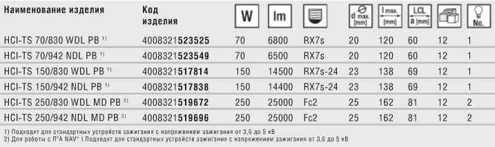 Технические характеристики металлогалогенной лампы POWERBALL HCI-TS