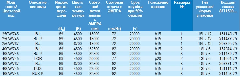 Технические характеристики лампы MASTER HPI Plus Philips