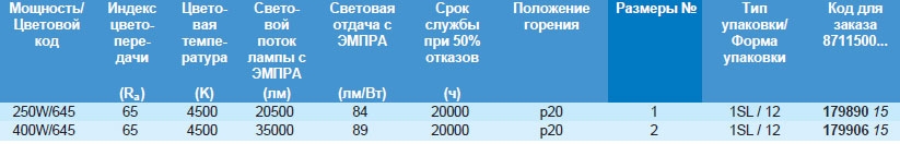 Технические характеристики лампы MASTER HPI - T Plus