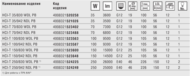 Технические характеристики металлогалогенной лампы POWERBALL HCI-T