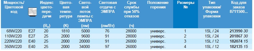 Технические характеристики натриевой лампы SON H Philips