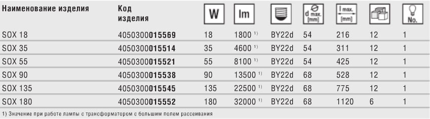 Технические характеристики натриевой лампы низкого давления SOX