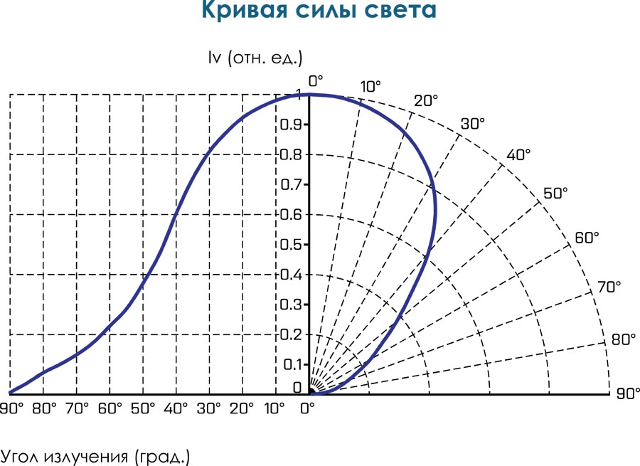 Кривая силы света О2-Люм-3400-P Кривая силы света О2-Люм-3400-P