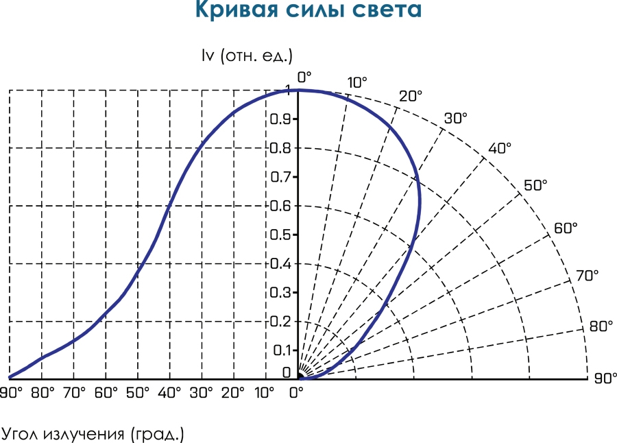 Кривая силы света О2-Люм-3400 Кривая силы света О2-Люм-3400